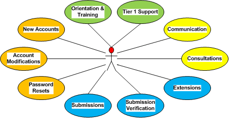 Key User tasks image - New Accounts, Orientation and Training, Tier 1 Support, Communication, Consultations, Extensions, Submission Verification, Submissions, Password Resets, and Account Modifications.